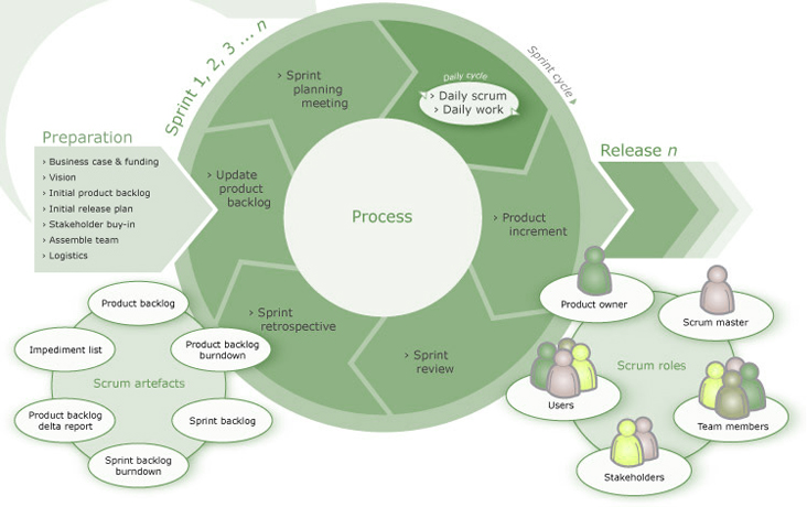 Agile Methodology